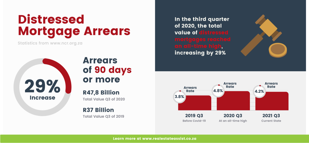 Residential Mortgage Arrears 2022 Infographic