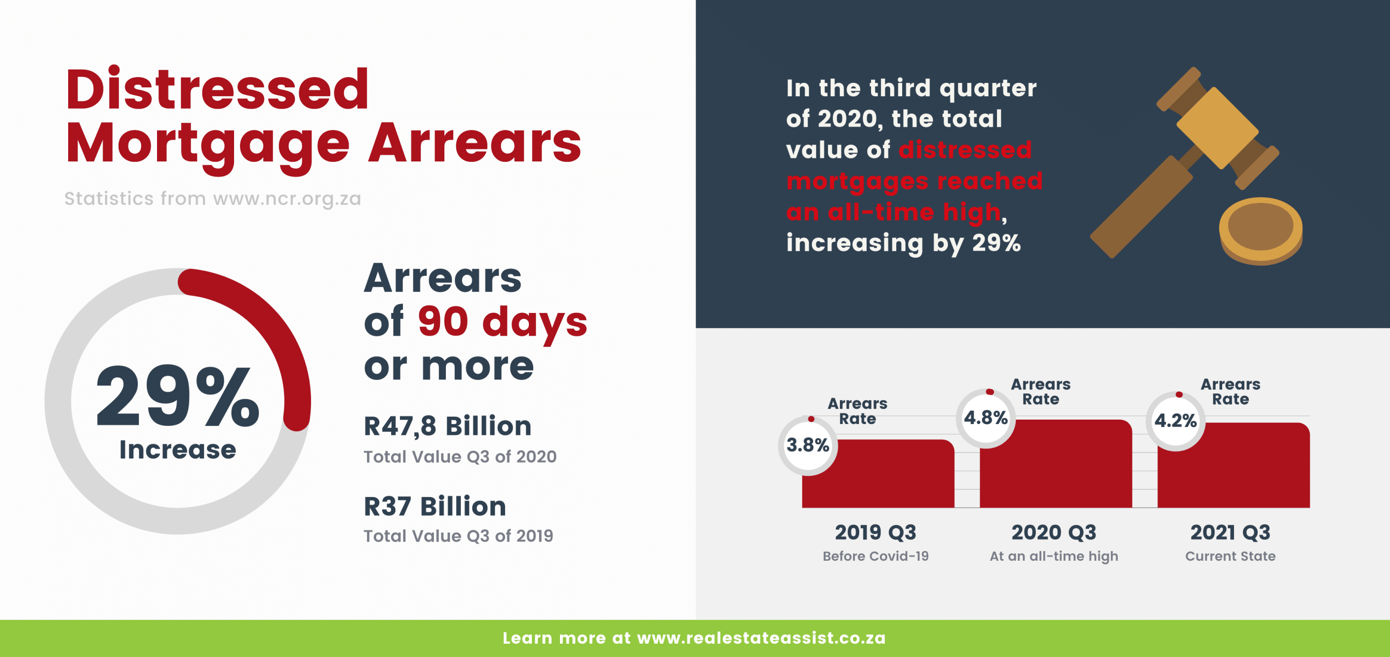 Residential Mortgage Arrears 2022 Infographic